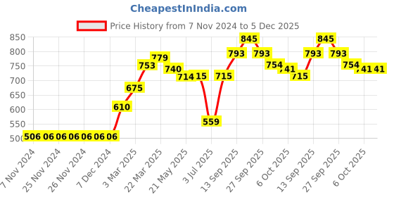 firstcry.com Babyhug Half Sleeves Frock Swimsuit Floral Print - Green babyhug Price History Graph from 7 Nov 2024 to 5 Dec 2025