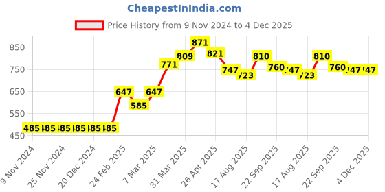 firstcry.com Babyhug Half Sleeves Frock Swimsuit Floral Print - Red babyhug Price History Graph from 9 Nov 2024 to 3 Dec 2025