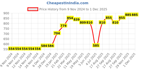 firstcry.com Babyhug Half Sleeves Frock Swimsuit Polka Dots Print - Red babyhug Price History Graph from 9 Nov 2024 to 30 Nov 2025