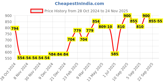 firstcry.com Babyhug Half Sleeves Frock Swimsuit Polka Dots Print - Red babyhug Price History Graph from 28 Oct 2024 to 23 Nov 2025