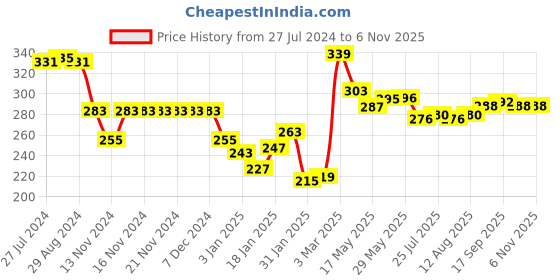 firstcry.com Babyhug Half Sleeves Frocks with Bow Floral Print Pack of 2 - Peach & Pink babyhug Price History Graph from 27 Jul 2024 to 5 Nov 2025