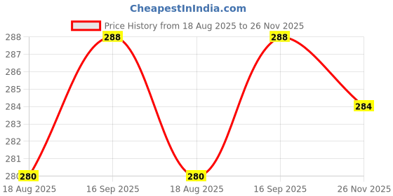 firstcry.com Babyhug Half Sleeves Frocks with Bow Floral Print Pack of 2 - Peach & Pink babyhug Price History Graph from 18 Aug 2025 to 26 Nov 2025