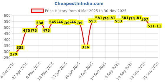 firstcry.com Babyhug Half Sleeves Jumpsuit with Inner Tee Floral Print - Yellow babyhug Price History Graph from 4 Mar 2025 to 30 Nov 2025