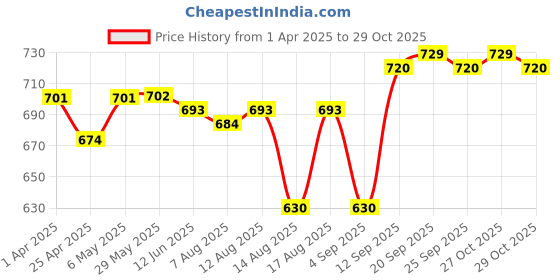 firstcry.com babyhug Babyhug Half Sleeves Knitted Crinkle Crepe Top & Corduroy Pant Set With Floral Print & Peter Pan Collar - Navy Blue & Pink babyhug Price History Graph from 1 Apr 2025 to 29 Oct 2025