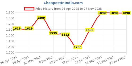 firstcry.com Babyhug Half Sleeves Kurti & Churidar Set With Dupatta Floral Print - Navy Blue babyhug Price History Graph from 26 Apr 2025 to 26 Nov 2025