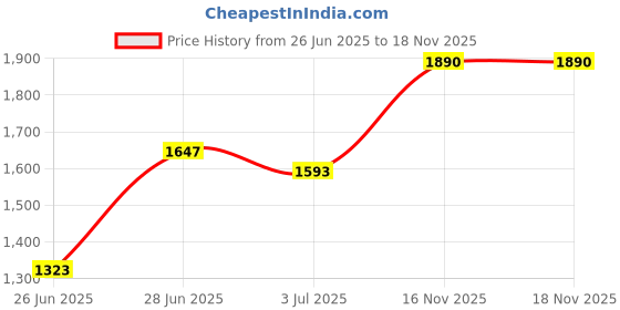 firstcry.com Babyhug Half Sleeves Kurti & Churidar Set With Dupatta Floral Print - Navy Blue babyhug Price History Graph from 26 Jun 2025 to 17 Nov 2025
