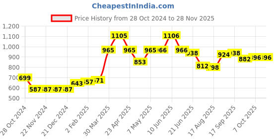 firstcry.com Babyhug Half Sleeves Legged Swimsuit Crabs Print - Blue & Red babyhug Price History Graph from 28 Oct 2024 to 27 Nov 2025