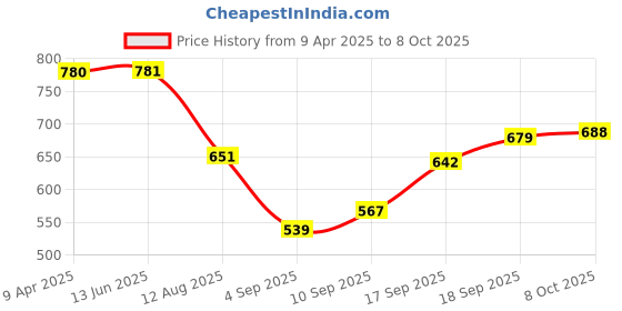 firstcry.com Babyhug Half Sleeves Legged Swimsuit Fruit Print -  Multicolour babyhug Price History Graph from 9 Apr 2025 to 8 Oct 2025
