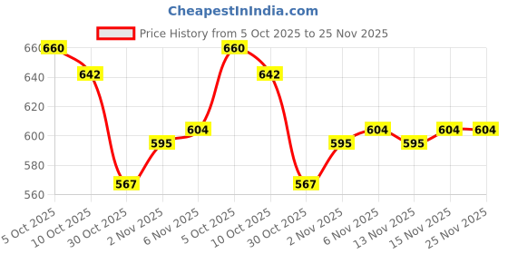 firstcry.com Babyhug Half Sleeves Legged Swimsuit Sea Life Print - Blue babyhug Price History Graph from 5 Oct 2025 to 24 Nov 2025
