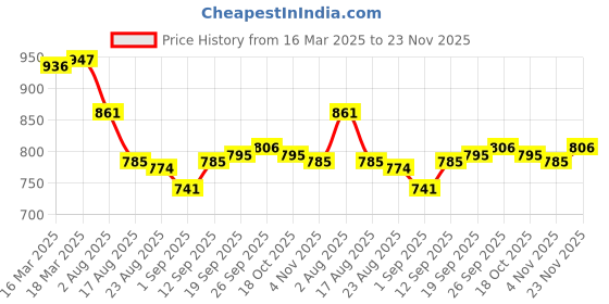firstcry.com Babyhug Half Sleeves Legged Swimsuit with Cap Dino Print - Blue babyhug Price History Graph from 16 Mar 2025 to 23 Nov 2025