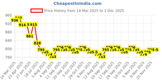 firstcry.com Babyhug Half Sleeves Legged Swimsuit with Cap Dino Print - Blue babyhug Price History Graph from 14 Mar 2025 to 1 Dec 2025