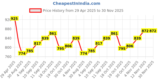 firstcry.com Babyhug Half Sleeves Legged Swimsuit with Cap Giraffe Print - Navy Blue babyhug Price History Graph from 29 Apr 2025 to 30 Nov 2025