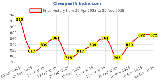 firstcry.com Babyhug Half Sleeves Legged Swimsuit with Cap Giraffe Print - Navy Blue babyhug Price History Graph from 30 Apr 2025 to 22 Nov 2025