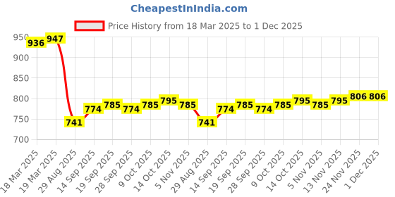 firstcry.com Babyhug Half Sleeves Legged Swimsuit with CapDolphin Print - Blue babyhug Price History Graph from 18 Mar 2025 to 30 Nov 2025