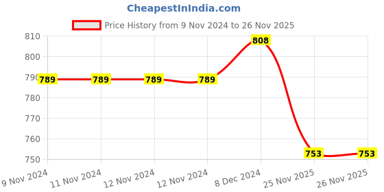 firstcry.com Babyhug Half Sleeves Legged Swimsuit with Shark Print - Navy Blue babyhug Price History Graph from 9 Nov 2024 to 26 Nov 2025