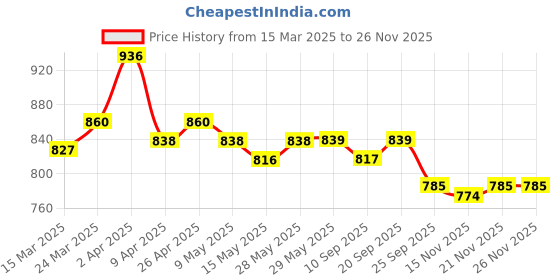 firstcry.com Babyhug Half Sleeves Legged Swimsuit withDino Print - Navy Blue babyhug Price History Graph from 15 Mar 2025 to 26 Nov 2025