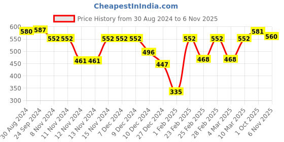 firstcry.com Babyhug Half Sleeves Mandarin Collar Denim Shirt with Animals Print - Light Blue babyhug Price History Graph from 30 Aug 2024 to 6 Nov 2025