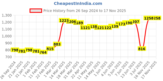 firstcry.com Babyhug Half Sleeves Off Shoulder Embroidered Top and Printed Dhoti Set - Fuschia Blue babyhug Price History Graph from 26 Sep 2024 to 17 Nov 2025
