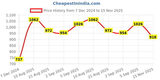 firstcry.com Babyhug Half Sleeves Party Frock - Pink babyhug Price History Graph from 7 Dec 2024 to 15 Nov 2025