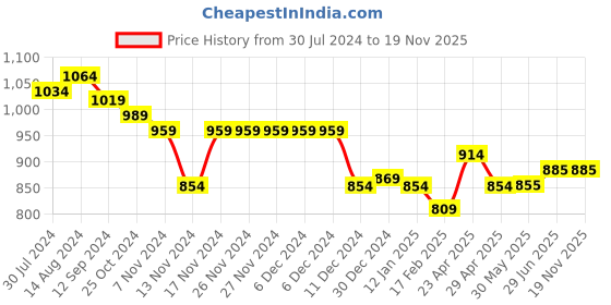 firstcry.com Babyhug Half Sleeves Party Frock with Glitter Detailing & Bow Applique - Red babyhug Price History Graph from 30 Jul 2024 to 18 Nov 2025