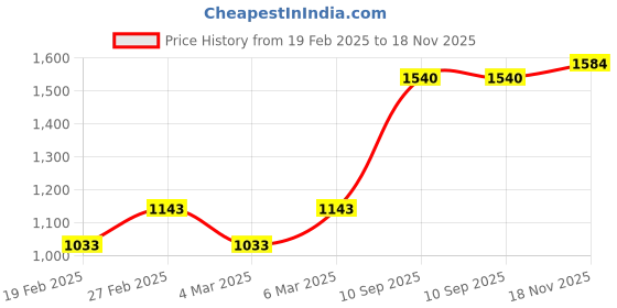 firstcry.com Babyhug Half Sleeves Party Frock With Sequined Detailing - Navy Blue babyhug Price History Graph from 19 Feb 2025 to 18 Nov 2025