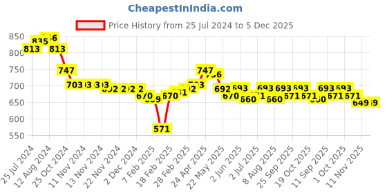 firstcry.com Babyhug Half Sleeves Party Romper with Belt Solid Colour - Lavender babyhug Price History Graph from 25 Jul 2024 to 4 Dec 2025