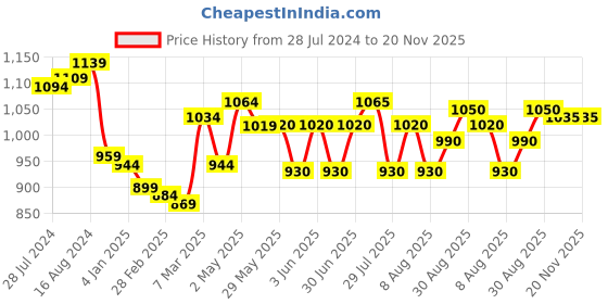 firstcry.com Babyhug Half Sleeves Party Suit with Bow - Maroon babyhug Price History Graph from 28 Jul 2024 to 20 Nov 2025