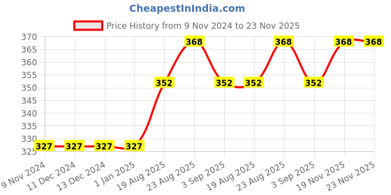 firstcry.com Babyhug Half Sleeves Party Wear Shrug - Peach babyhug Price History Graph from 9 Nov 2024 to 22 Nov 2025