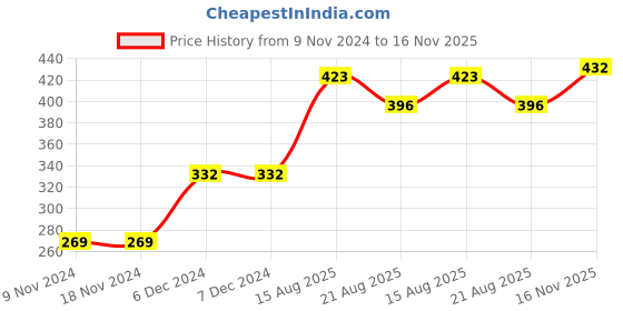firstcry.com Babyhug Half Sleeves Party Wear Shrug with Corsage Solid - Peach babyhug Price History Graph from 9 Nov 2024 to 16 Nov 2025
