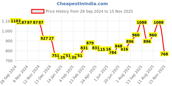 firstcry.com Babyhug Half Sleeves Pattu Pavada Choli & Lehenga with Floral Embroidery - Fuchsia babyhug Price History Graph from 28 Sep 2024 to 15 Nov 2025