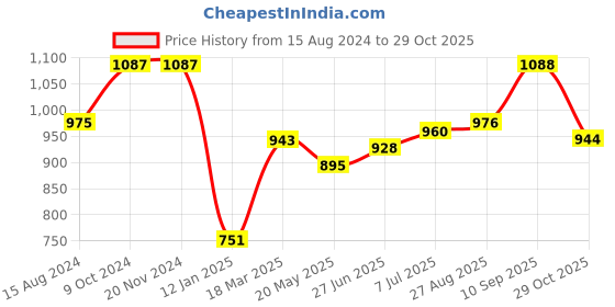 firstcry.com Babyhug Half Sleeves Pattu Pavada Choli & Lehenga with Floral Embroidery - Green babyhug Price History Graph from 15 Aug 2024 to 29 Oct 2025
