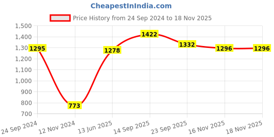 firstcry.com Babyhug Half Sleeves Pattu Pavada Choli with Lehenga Set with Bird Embroidery - Blue babyhug Price History Graph from 24 Sep 2024 to 17 Nov 2025