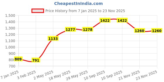 firstcry.com Babyhug Half Sleeves Pattu Pavada Choli with Lehenga Set with Bird Embroidery - Blue babyhug Price History Graph from 7 Jan 2025 to 22 Nov 2025
