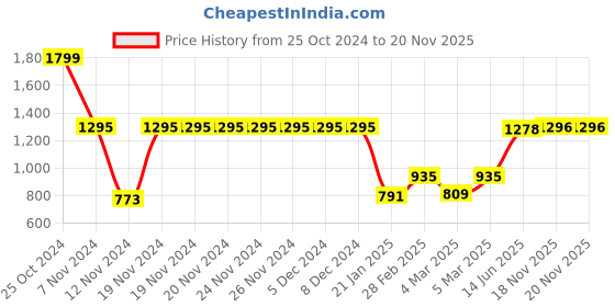 firstcry.com Babyhug Half Sleeves Pattu Pavada Choli with Lehenga Set with Bird Embroidery - Blue babyhug Price History Graph from 25 Oct 2024 to 18 Nov 2025
