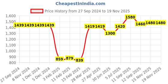 firstcry.com Babyhug Half Sleeves Pattu Pavada Choli with Lehenga Set with Floral Embroidery - Mustard babyhug Price History Graph from 27 Sep 2024 to 17 Nov 2025