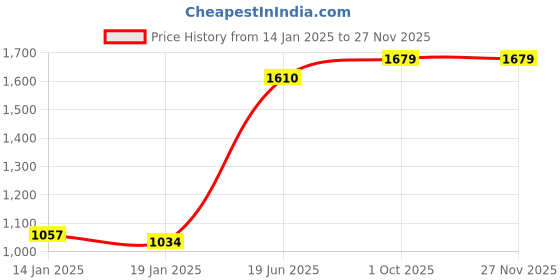 firstcry.com Babyhug Half Sleeves Pattu Pavada Choli with Lehenga Set withFloral Embroidery - Fuchsia babyhug Price History Graph from 14 Jan 2025 to 27 Nov 2025