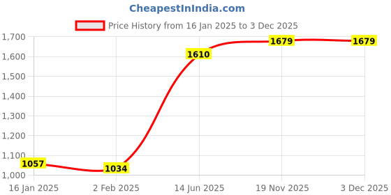 firstcry.com Babyhug Half Sleeves Pattu Pavada Choli with Lehenga Set withFloral Embroidery - Fuchsia babyhug Price History Graph from 16 Jan 2025 to 2 Dec 2025