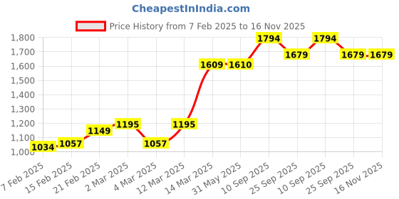 firstcry.com Babyhug Half Sleeves Pattu Pavada Choli with Lehenga Set withFloral Embroidery - Fuchsia babyhug Price History Graph from 7 Feb 2025 to 16 Nov 2025