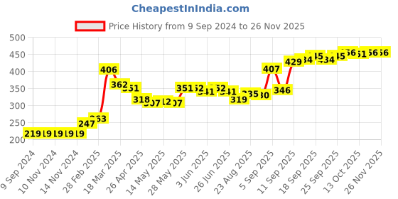 firstcry.com Babyhug Half Sleeves Printed Top & Shorts - Pink Navy babyhug Price History Graph from 9 Sep 2024 to 24 Nov 2025