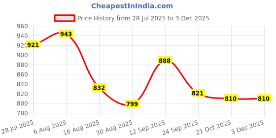 firstcry.com Babyhug Half Sleeves Printed V Cut Swimsuit - Pink babyhug Price History Graph from 28 Jul 2025 to 1 Dec 2025