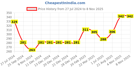 firstcry.com Babyhug Half Sleeves Rayon Woven Layered Top with Polka Print & Frill Detailing - Yellow babyhug Price History Graph from 27 Jul 2024 to 8 Nov 2025