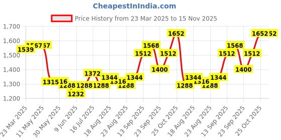 firstcry.com Babyhug Half Sleeves Sequenced Choli & Lehengawith Dupatta Set - Maroon babyhug Price History Graph from 23 Mar 2025 to 15 Nov 2025