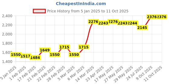 firstcry.com Babyhug Half Sleeves Sequenced Choli with Embroidered Lehenga  and Dupatta - Red babyhug Price History Graph from 5 Jan 2025 to 9 Oct 2025
