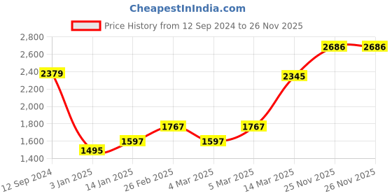 firstcry.com Babyhug Half Sleeves Sequenced Choli with Embroidered Lehenga and Dupatta Set - Fuschia babyhug Price History Graph from 12 Sep 2024 to 25 Nov 2025