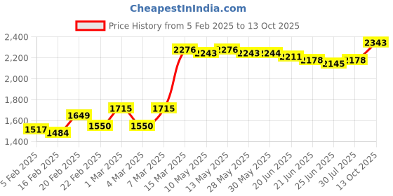 firstcry.com Babyhug Half Sleeves Sequenced Choli with Embroidered Lehengaand Dupatta - Red babyhug Price History Graph from 5 Feb 2025 to 13 Oct 2025