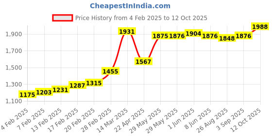 firstcry.com Babyhug Half Sleeves Sequenced Choli with Sequenced Lehenga and Dupatta Set - Sky Blue babyhug Price History Graph from 4 Feb 2025 to 12 Oct 2025