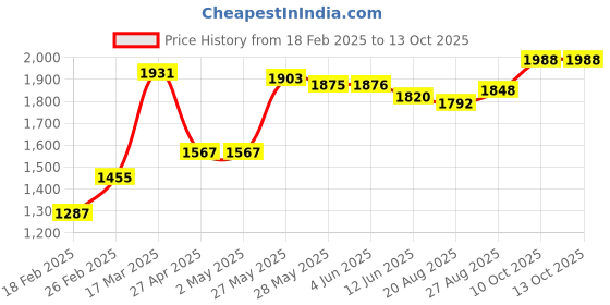 firstcry.com Babyhug Half Sleeves Sequenced Choli with Sequenced Lehenga and Dupatta Set - Sky Blue babyhug Price History Graph from 18 Feb 2025 to 12 Oct 2025