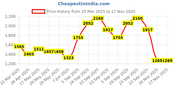 firstcry.com Babyhug Half Sleeves Sequined Choli and Mesh Lehenga Set with Ruffles Net Dupatta - Fuschia Navy Blue babyhug Price History Graph from 25 Mar 2025 to 17 Nov 2025