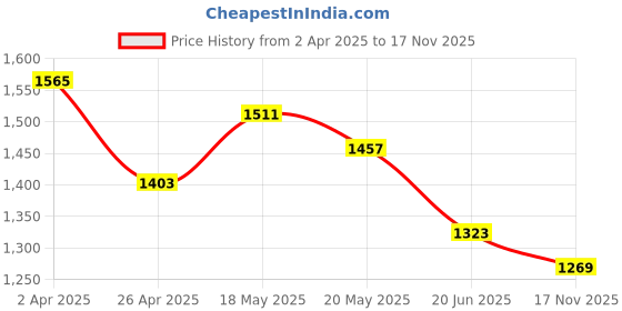 firstcry.com Babyhug Half Sleeves Sequined Choli and Mesh Lehenga Set with Ruffles Net Dupatta - Fuschia Navy Blue babyhug Price History Graph from 2 Apr 2025 to 17 Nov 2025