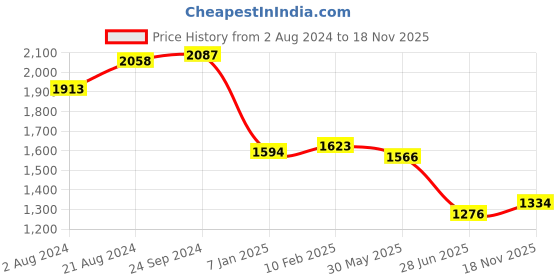 firstcry.com Babyhug Half Sleeves Sequined Embroidered Choli Lehenga and Dupatta Set - Red babyhug Price History Graph from 2 Aug 2024 to 18 Nov 2025